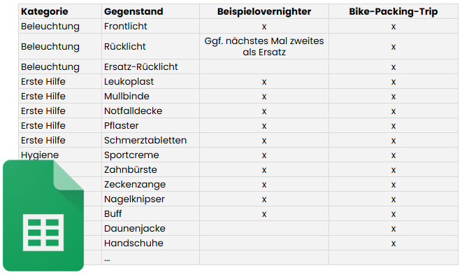 Digitale-Beispiel-Packliste zur fortlaufenden Verbesserung als Tabelle