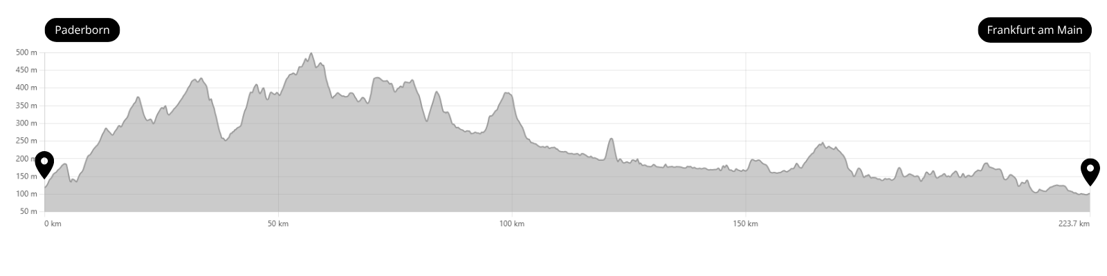 Höhenprofil der Tour Paderborn – Frankfurt am Main