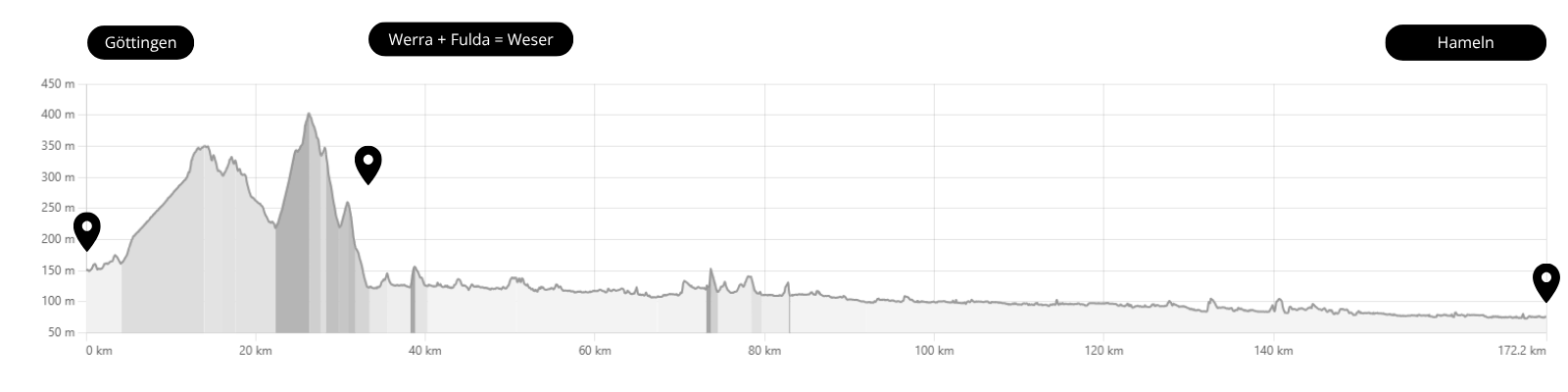 Höhenprofil der Tour von Göttingen nach Hameln